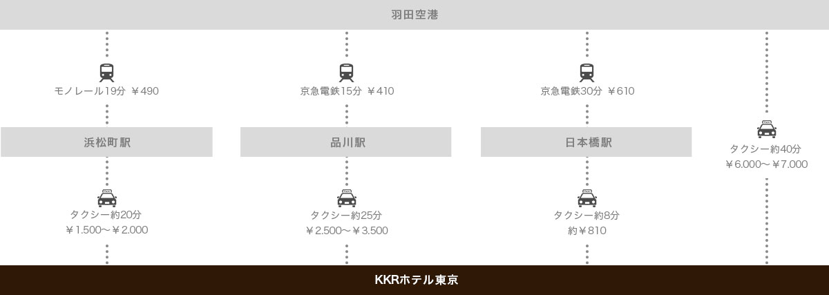 羽田からのアクセス