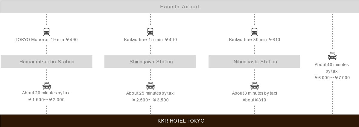 Access from Haneda Airport