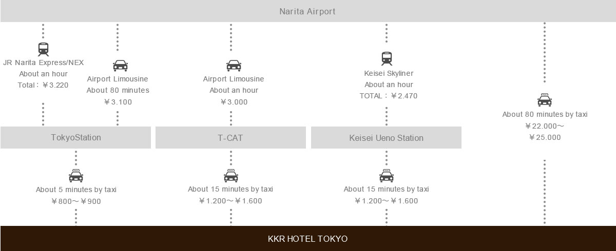 Access from Narita Airport